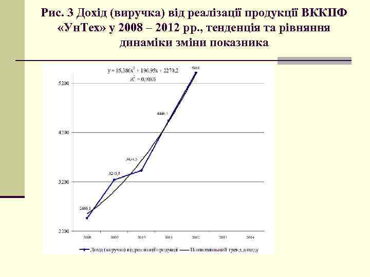 Рис. 3 Дохід (виручка) від реалізації продукції ВККПФ «Ун. Тех» у 2008 – 2012