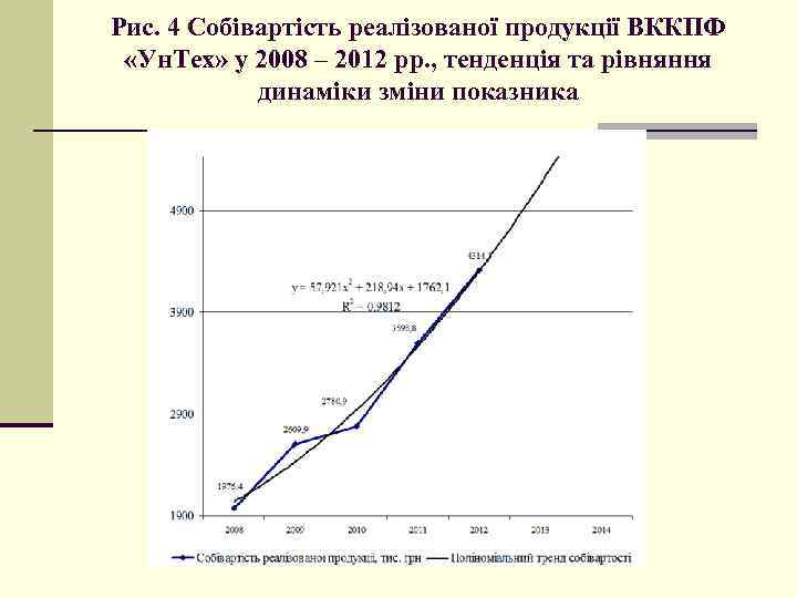 Рис. 4 Собівартість реалізованої продукції ВККПФ «Ун. Тех» у 2008 – 2012 рр. ,