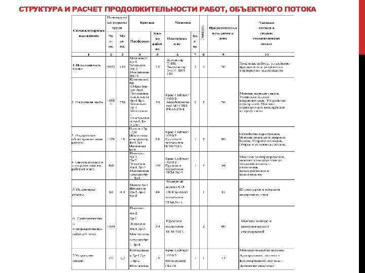 СТРУКТУРА И РАСЧЕТ ПРОДОЛЖИТЕЛЬНОСТИ РАБОТ, ОБЪЕКТНОГО ПОТОКА 