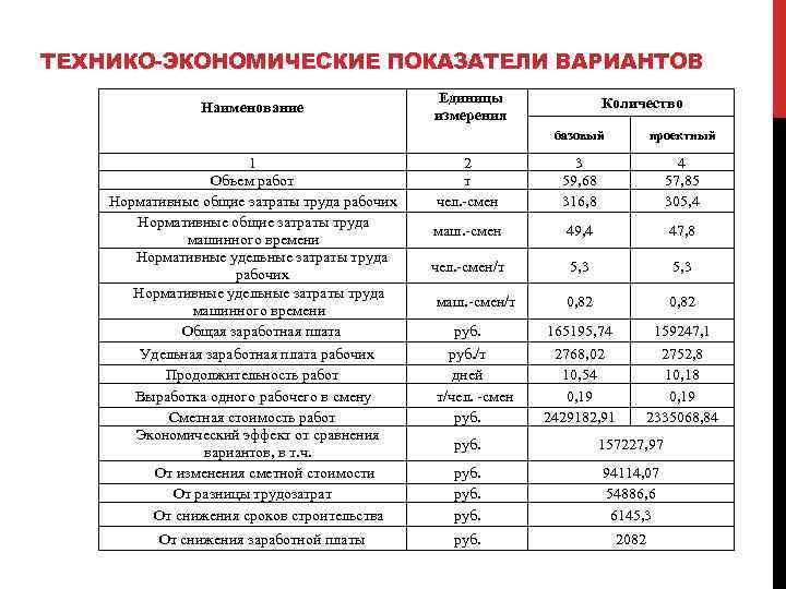 ТЕХНИКО-ЭКОНОМИЧЕСКИЕ ПОКАЗАТЕЛИ ВАРИАНТОВ Наименование 1 Объем работ Нормативные общие затраты труда рабочих Нормативные общие