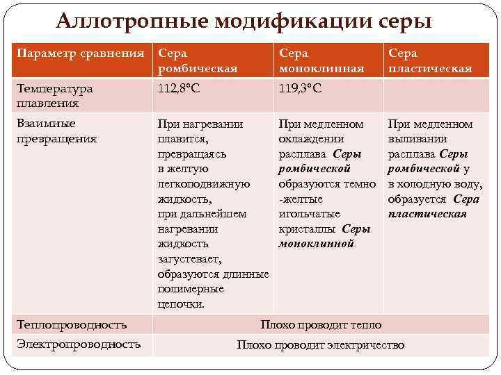 Выбери аллотропные модификации серы