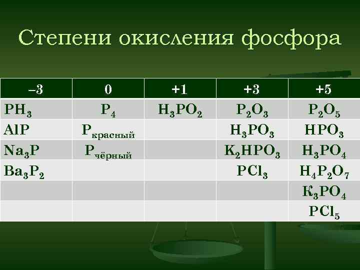 Степень окисления фосфора