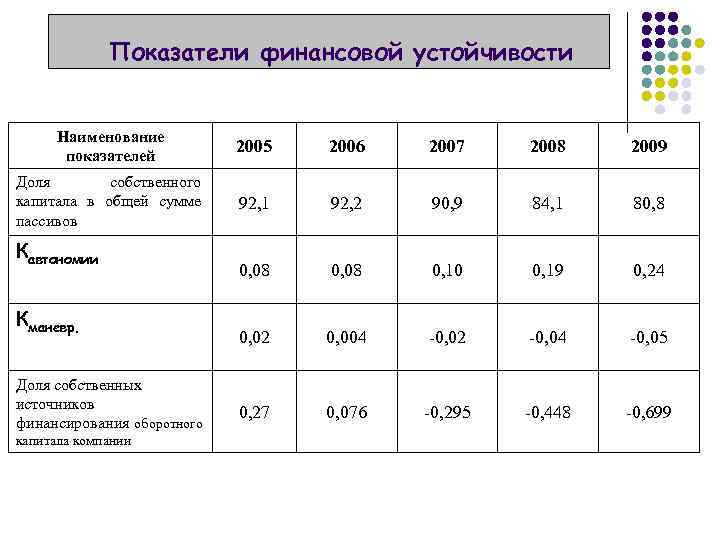 Показатели финансовой устойчивости Наименование показателей 2005 2006 2007 2008 2009 Доля собственного капитала в