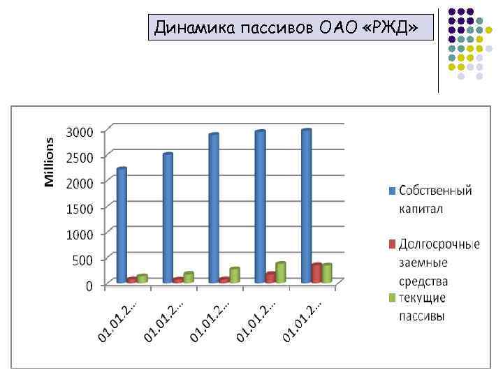Динамика пассивов ОАО «РЖД» 