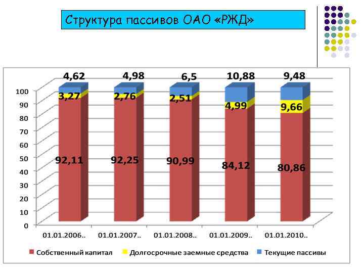 Структура пассивов ОАО «РЖД» 