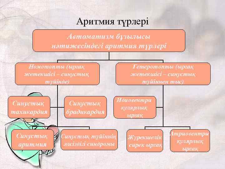 Аритмия түрлері Автоматизм бұзылысы нәтижесіндегі аритмия түрлері Номотопты (ырғақ жетекшісі – синустық түйінде) Синустық