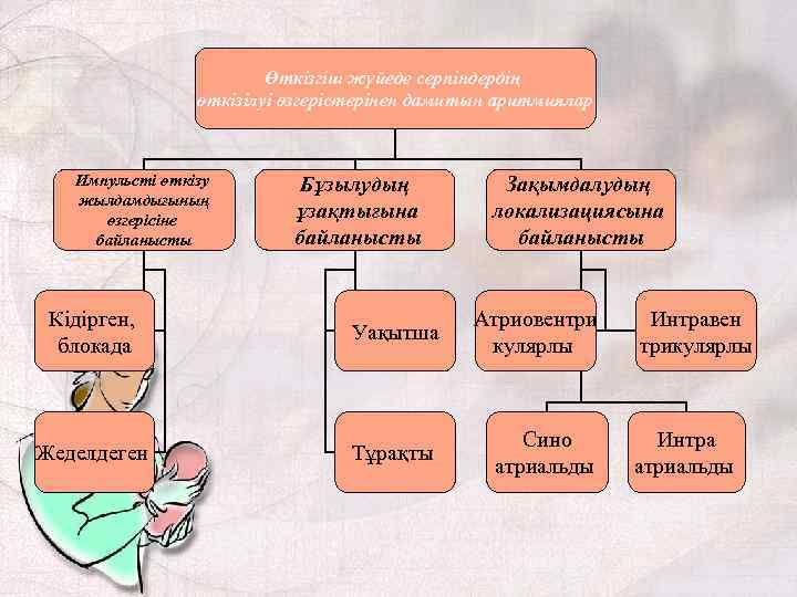Өткізгіш жүйеде серпіндердің өткізілуі өзгерістерінен дамитын аритмиялар Импульсті өткізу жылдамдығының өзгерісіне байланысты Бұзылудың ұзақтығына