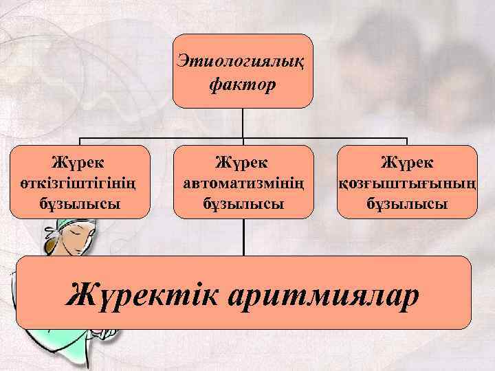 Этиологиялық фактор Жүрек өткізгіштігінің бұзылысы Жүрек автоматизмінің бұзылысы Жүрек қозғыштығының бұзылысы Жүректік аритмиялар 