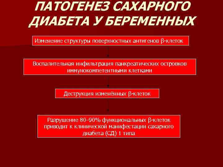 ПАТОГЕНЕЗ САХАРНОГО ДИАБЕТА У БЕРЕМЕННЫХ Изменение структуры поверхностных антигенов β-клеток Воспалительная инфильтрация панкреатических островков