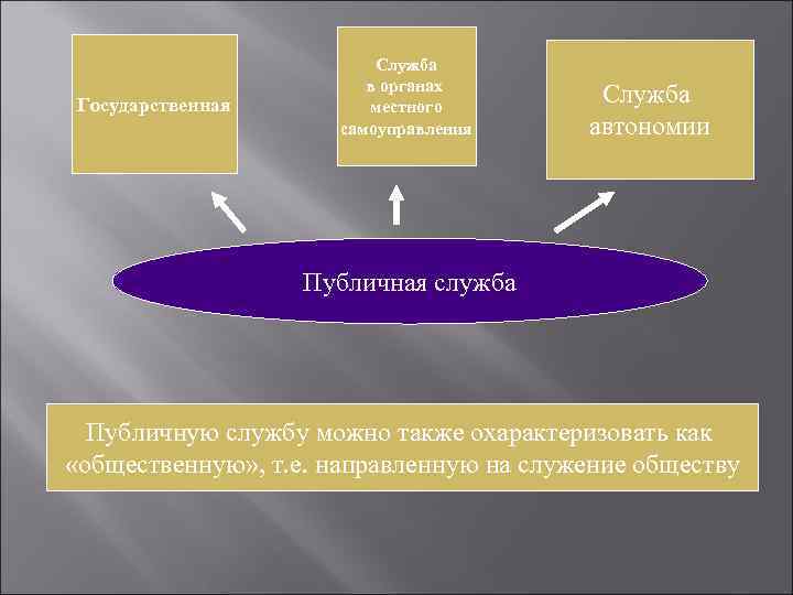 Государственная Служба в органах местного самоуправления Служба автономии Публичная служба Публичную службу можно также