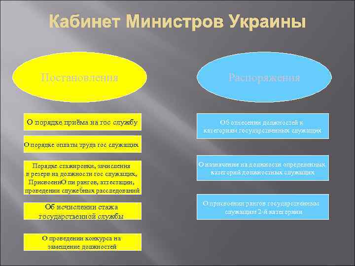 Кабинет Министров Украины Постановления О порядке приёма на гос службу Распоряжения Об отнесении должностей