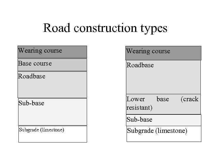 Road construction types Wearing course Base course Roadbase Sub-base Lower base resistant) (crack Sub-base