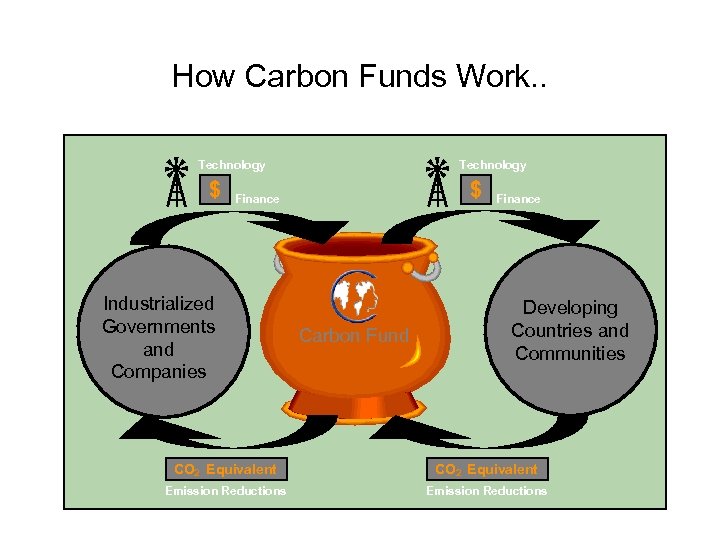 How Carbon Funds Work. . Technology $ Finance Industrialized Governments and Companies Carbon Fund