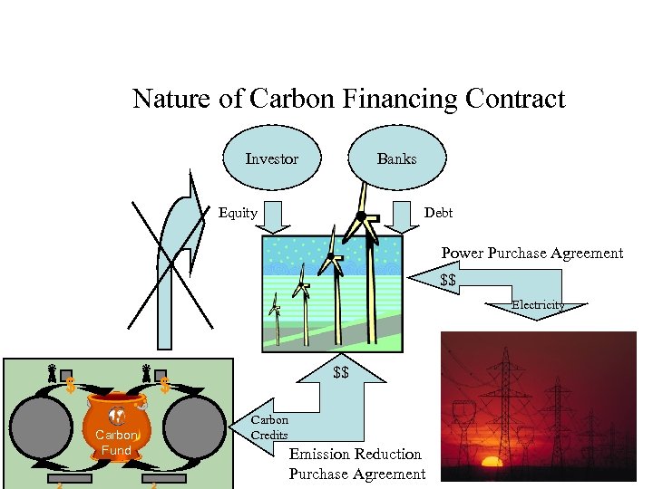 Nature of Carbon Financing Contract Investor Banks Equity Debt Power Purchase Agreement $$ Electricity