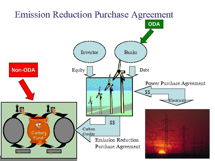 Emission Reduction Purchase Agreement ODA Investor Non-ODA Banks Equity Debt Power Purchase Agreement $$