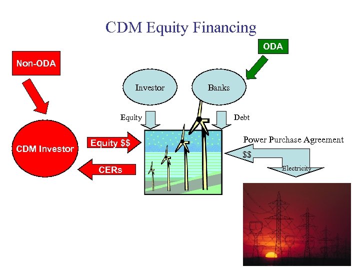 CDM Equity Financing ODA Non-ODA Investor Equity CDM Investor Equity $$ Banks Debt Power