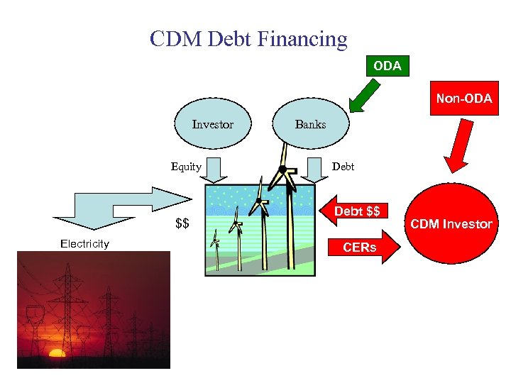 CDM Debt Financing ODA Non-ODA Investor Equity $$ Electricity Banks Debt $$ CERs CDM