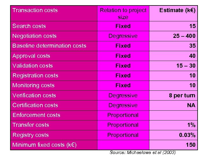 Transaction costs Search costs Negotiation costs Relation to project size Estimate (k€) Fixed Degressive