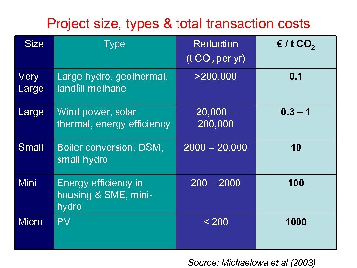 Project size, types & total transaction costs Size Type Reduction (t CO 2 per