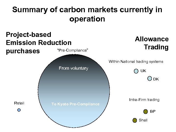 Summary of carbon markets currently in operation Project-based Emission Reduction “Pre-Compliance” purchases Allowance Trading