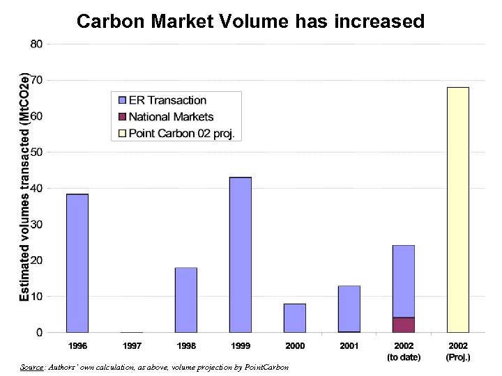 Carbon Market Volume has increased Source: Authors’ own calculation, as above, volume projection by