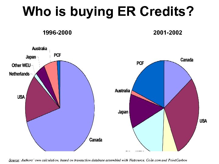 Who is buying ER Credits? 1996 -2000 2001 -2002 Source: Authors’ own calculation, based