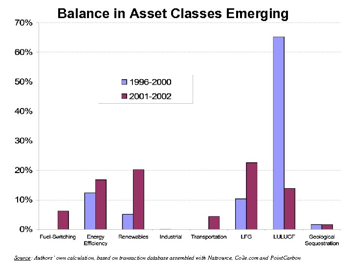 Balance in Asset Classes Emerging Source: Authors’ own calculation, based on transaction database assembled