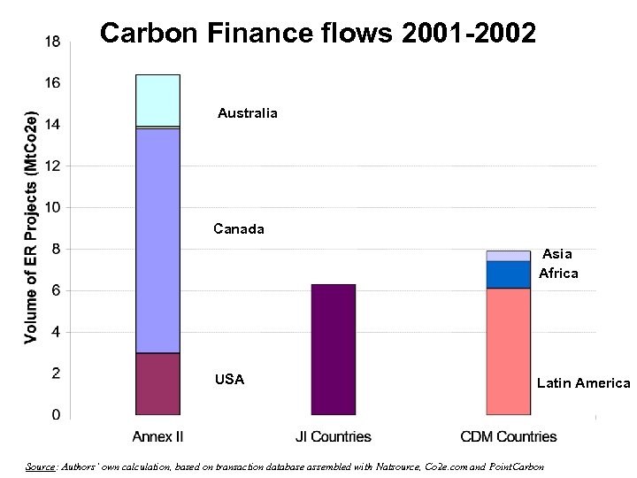 Carbon Finance flows 2001 -2002 Australia Canada Asia Africa USA Latin America Source: Authors’