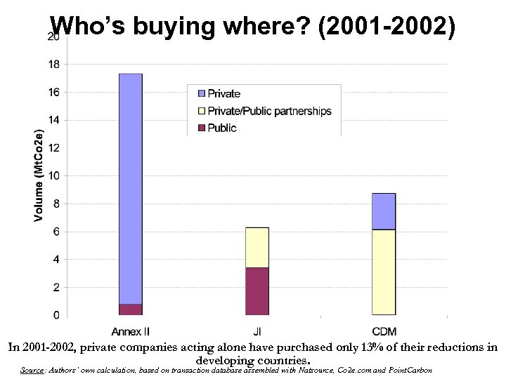 Who’s buying where? (2001 -2002) In 2001 -2002, private companies acting alone have purchased