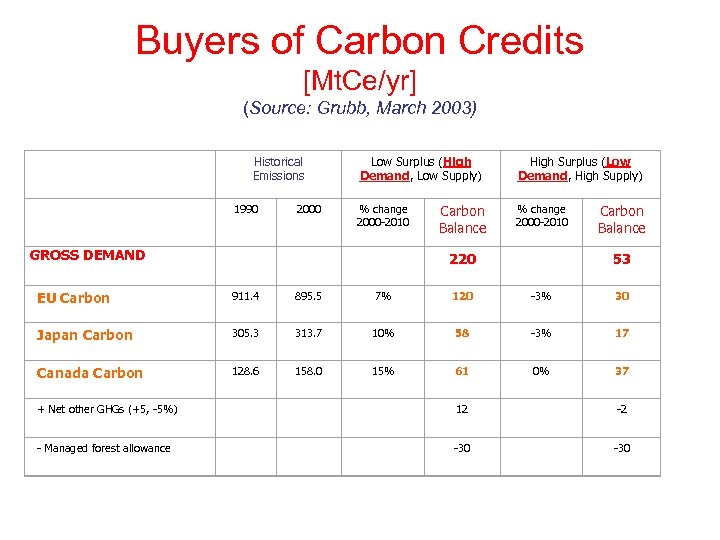 Buyers of Carbon Credits [Mt. Ce/yr] (Source: Grubb, March 2003) Historical Emissions Low Surplus