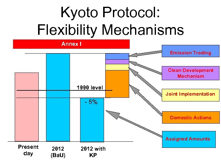 Kyoto Protocol: Flexibility Mechanisms Annex I Emission Trading Clean Development Mechanism 1990 level Joint