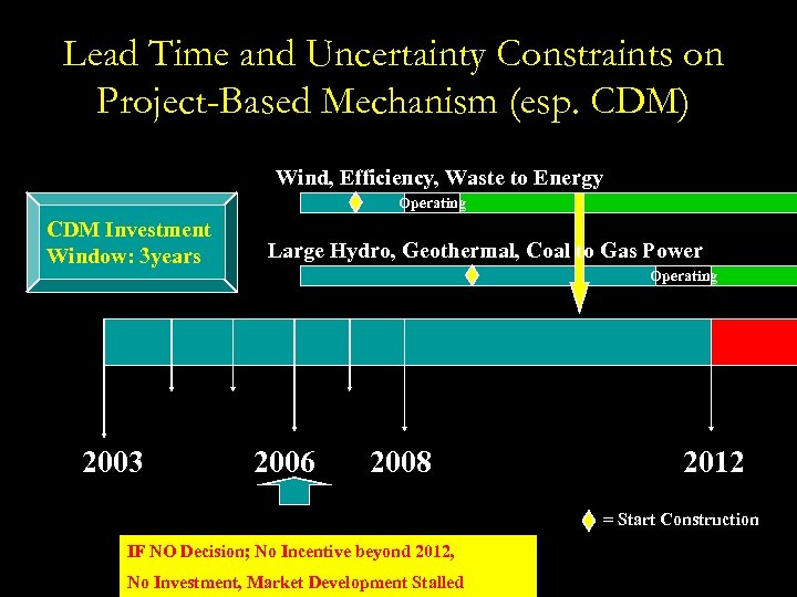 Lead Time and Uncertainty Constraints on Project-Based Mechanism (esp. CDM) Wind, Efficiency, Waste to