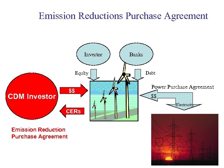 Emission Reductions Purchase Agreement Investor Equity $$ CDM Investor Banks Debt Power Purchase Agreement