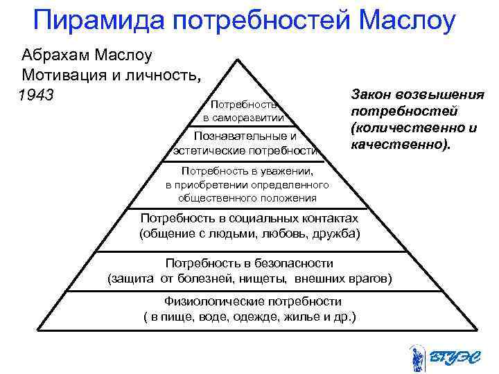 Пирамида потребностей Маслоу Абрахам Маслоу Мотивация и личность, 1943 Закон возвышения Потребность потребностей в
