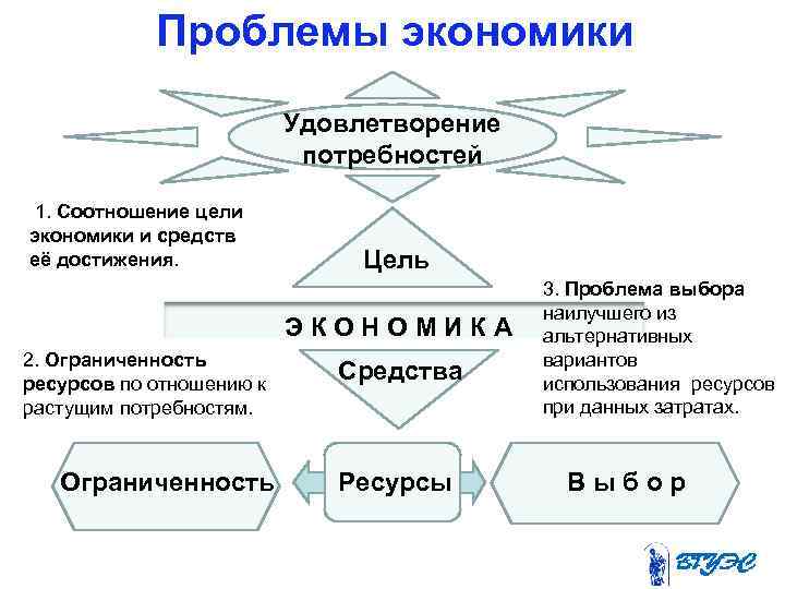 Проблемы экономики Удовлетворение потребностей 1. Соотношение цели экономики и средств её достижения. Цель ЭКОНОМИКА