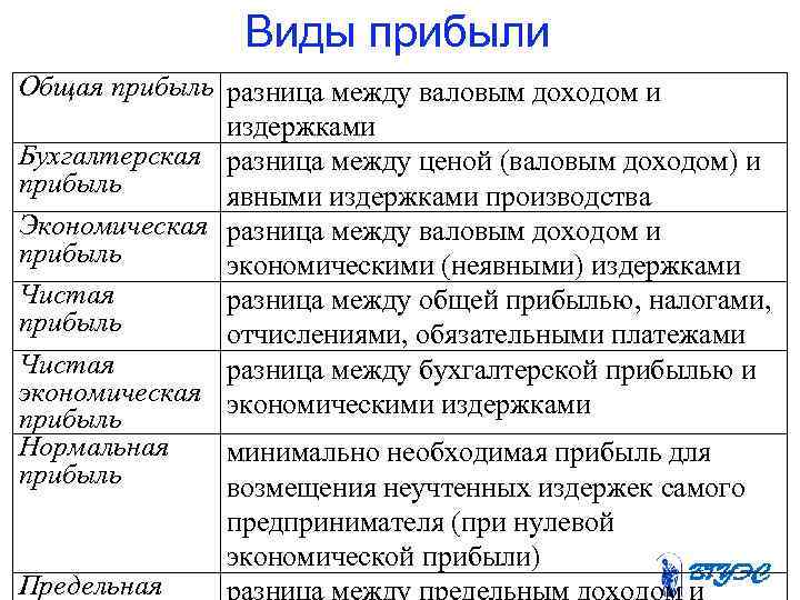 Прибыть вид. Виды прибыли. Виды прибыли в экономике. Понятие и виды прибыли. Назовите виды прибыли.