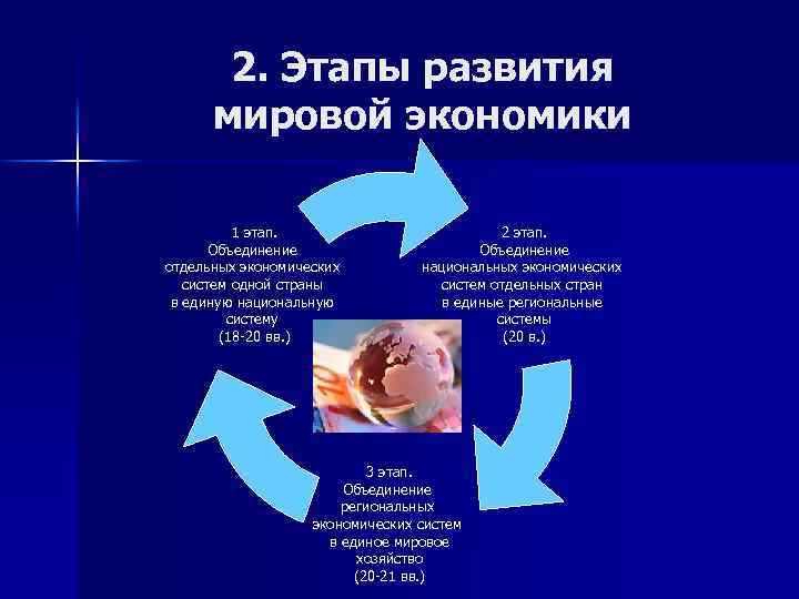 2. Этапы развития мировой экономики 1 этап. Объединение отдельных экономических систем одной страны в