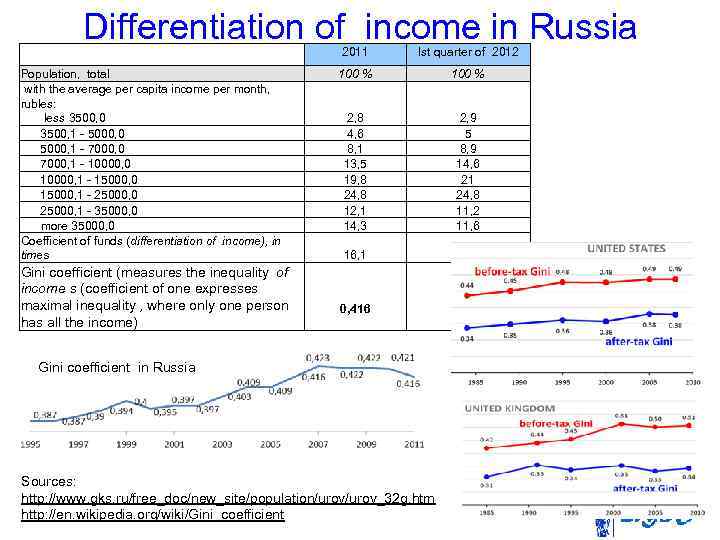 Differentiation of income in Russia Population, total with the average per capita income per