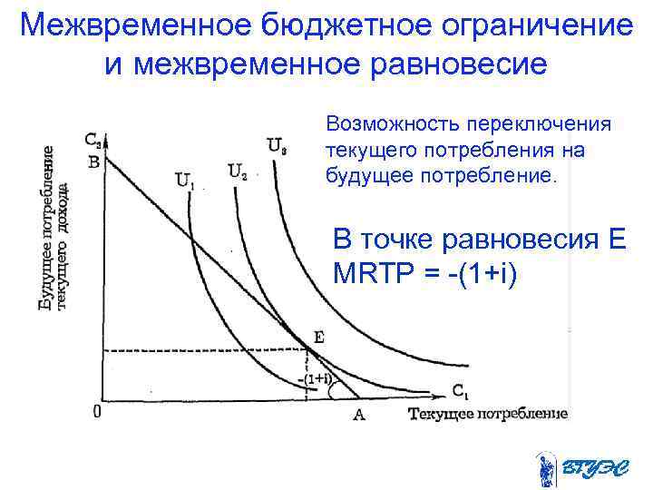 Межвременное бюджетное ограничение и межвременное равновесие Возможность переключения текущего потребления на будущее потребление. В