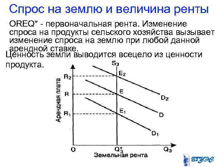 Спрос на землю и величина ренты OREQ* - первоначальная рента. Изменение спроса на продукты