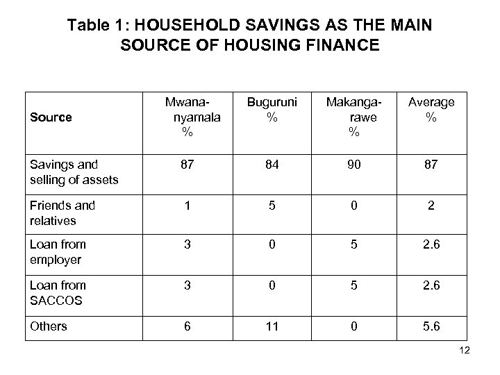 Table 1: HOUSEHOLD SAVINGS AS THE MAIN SOURCE OF HOUSING FINANCE Source Mwananyamala %