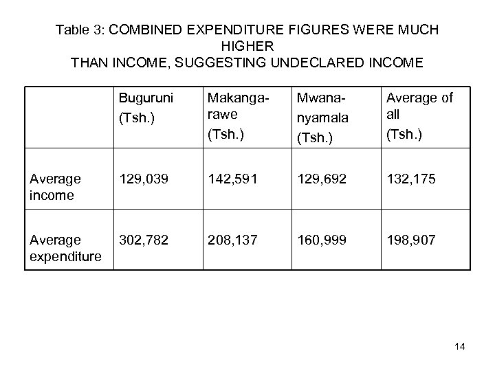 Table 3: COMBINED EXPENDITURE FIGURES WERE MUCH HIGHER THAN INCOME, SUGGESTING UNDECLARED INCOME Buguruni