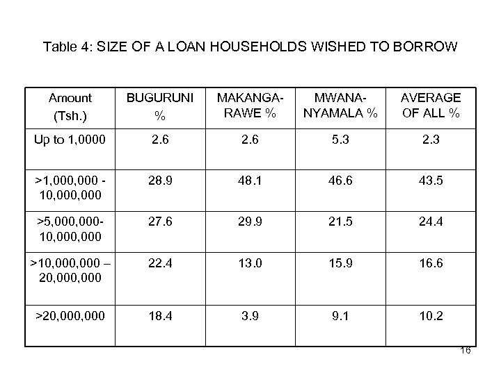 Table 4: SIZE OF A LOAN HOUSEHOLDS WISHED TO BORROW Amount (Tsh. ) BUGURUNI