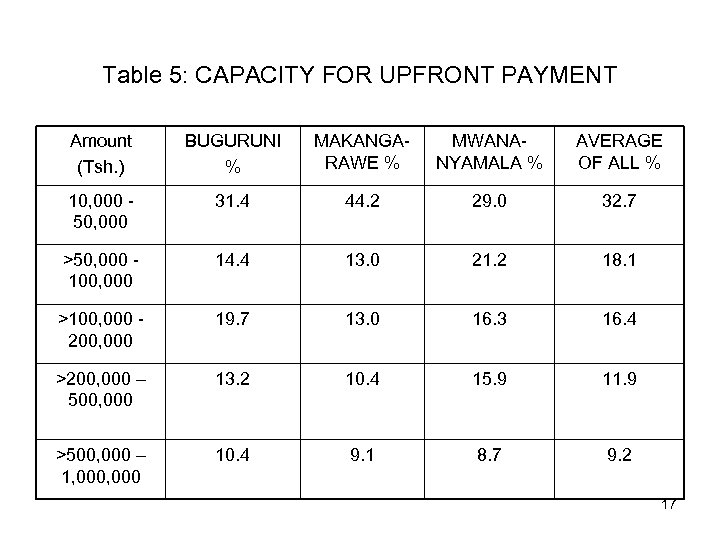 Table 5: CAPACITY FOR UPFRONT PAYMENT Amount (Tsh. ) BUGURUNI % MAKANGARAWE % MWANANYAMALA