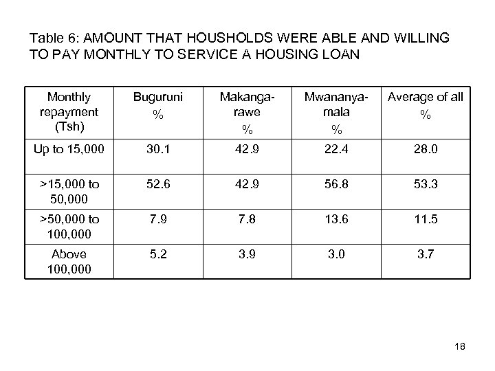 Table 6: AMOUNT THAT HOUSHOLDS WERE ABLE AND WILLING TO PAY MONTHLY TO SERVICE