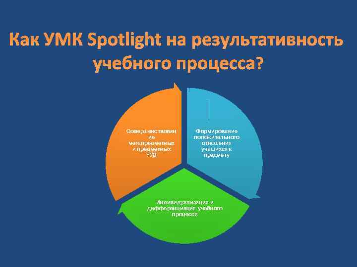 Как УМК Spotlight на результативность учебного процесса? Совершенствован ие метапредметных и предметных УУД Формирование