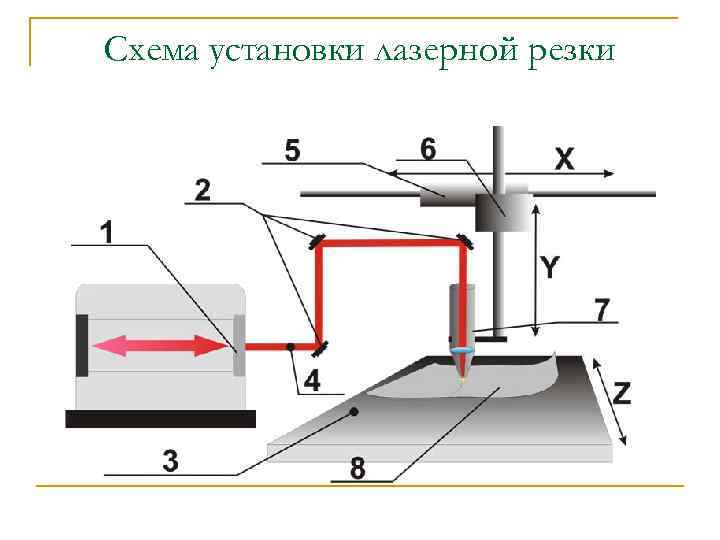 Схема установки лазерной резки 