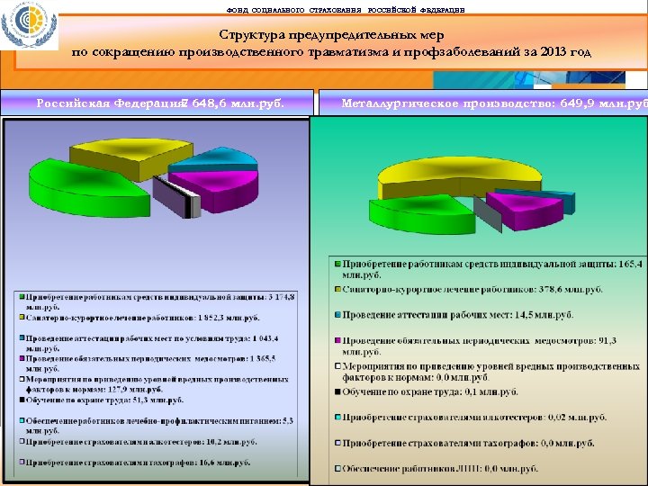 ФОНД СОЦИАЛЬНОГО СТРАХОВАНИЯ РОССИЙСКОЙ ФЕДЕРАЦИИ Структура предупредительных мер по сокращению производственного травматизма и профзаболеваний
