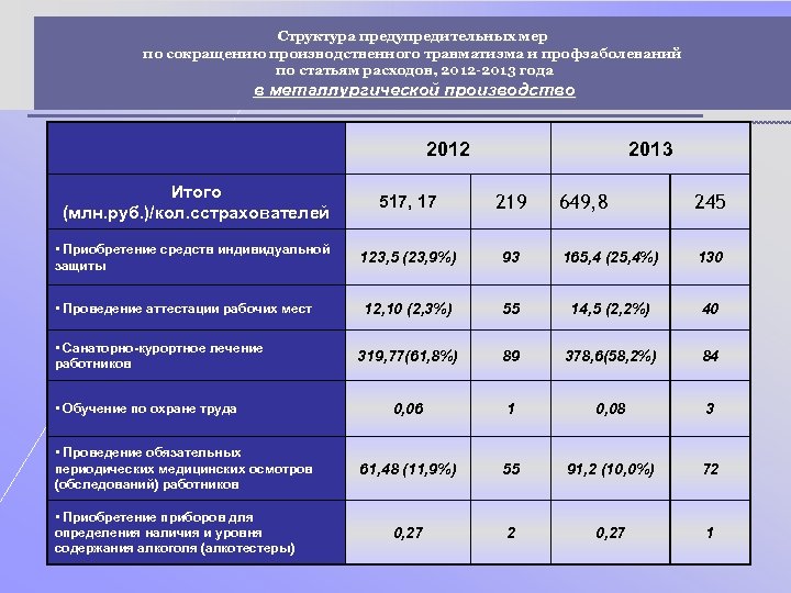 Структура предупредительных мер по сокращению производственного травматизма и профзаболеваний по статьям расходов, 2012 -2013