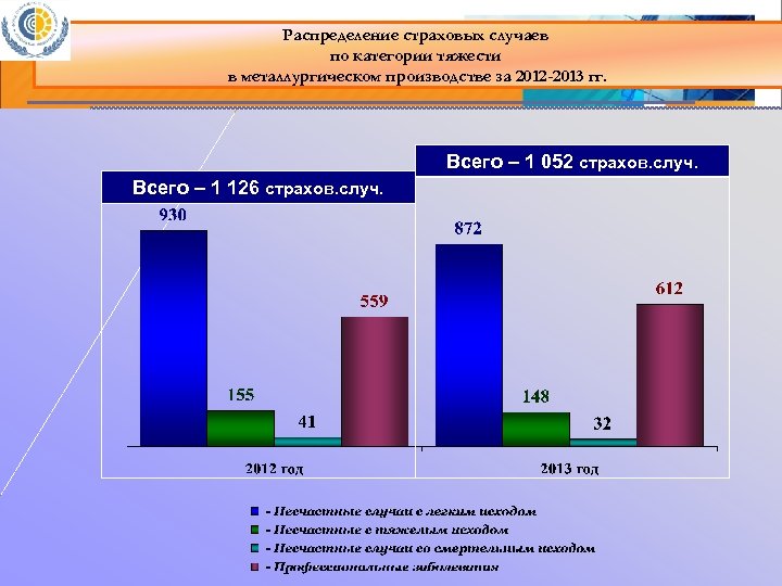 Распределение страховых случаев по категории тяжести в металлургическом производстве за 2012 -2013 гг. Всего